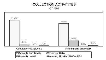 Bar chart entitled COLLECTION ACTIVITITES Calendar Year 1998