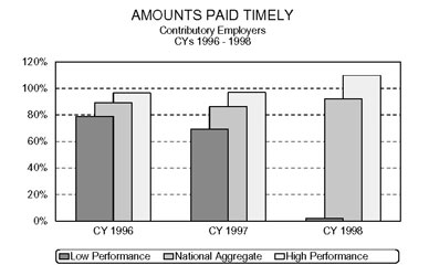 Bar chart entitled AMOUNTS PAID TIMELY Contributory Employers Calendar Years 1996 - 1998