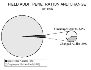 Pie chart entitled FIELD AUDIT PENETRATION AND CHANGE Calendar Year 1998