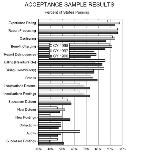 Bar chart entitled ACCEPTANCE SAMPLE RESULTS Percent of States Passing