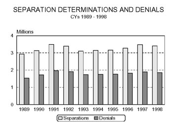 Bar chart entitled separation Determniations and Denials Calendar Years 1989-1998