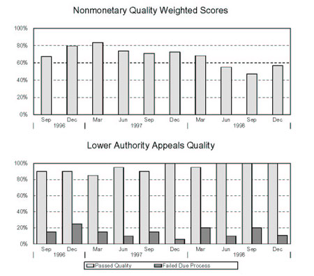 Alabama - Nonmonetary Quality Weighted Scores and Lower Authority Appeals Quality