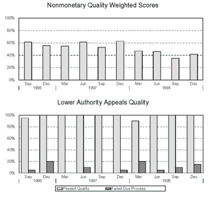 COLORADO - Nonmonetary Quality Weighted Scores and Lower Authority Appeals Quality