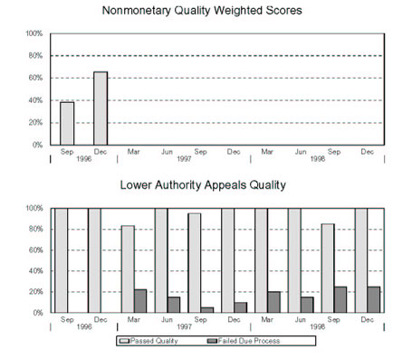 DISTRICT OF COLUMBIA - Nonmonetary Quality Weighted Scores and Lower Authority Appeals Quality