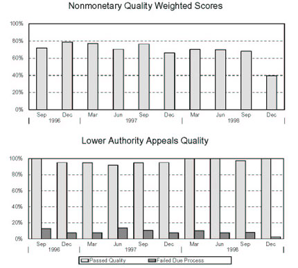 FLORIDA - Nonmonetary Quality Weighted Scores and Lower Authority Appeals Quality
