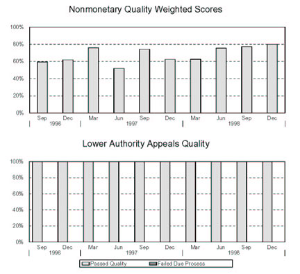 MINNESOTA - Nonmonetary Quality Weighted Scores and Lower Authority Appeals Quality