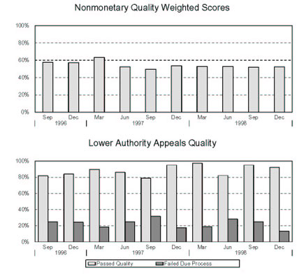 NEW YORK - Nonmonetary Quality Weighted Scores and Lower Authority Appeals Quality