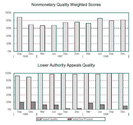 PENNSYLVANIA - Nonmonetary Quality Weighted Scores and Lower Authority Appeals Quality