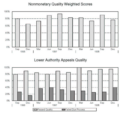 TENNESSEE - Nonmonetary Quality Weighted Scores and Lower Authority Appeals Quality